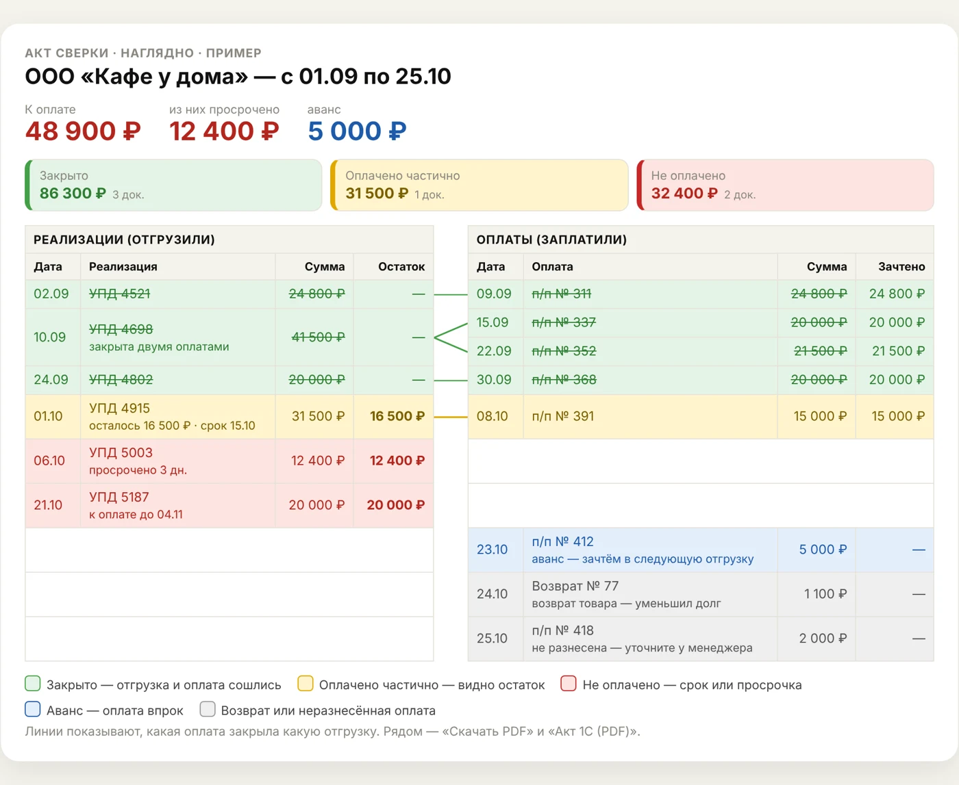 Акт сверки «светофор»: отгрузки слева, оплаты справа, цвета показывают, что закрыто